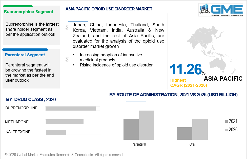 asia pacific opioid use disorder market